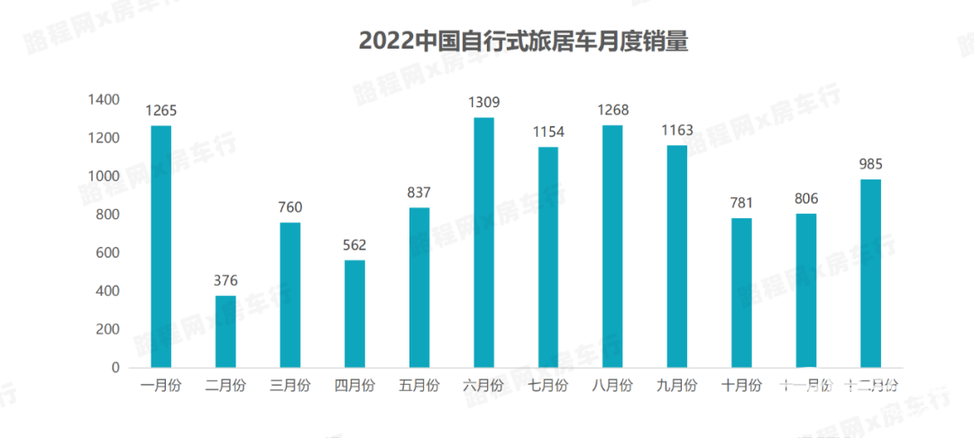 2022中國自行式旅居車全年銷量數據、暢銷品牌TOP20出爐，都發生哪些變動？-3.jpg