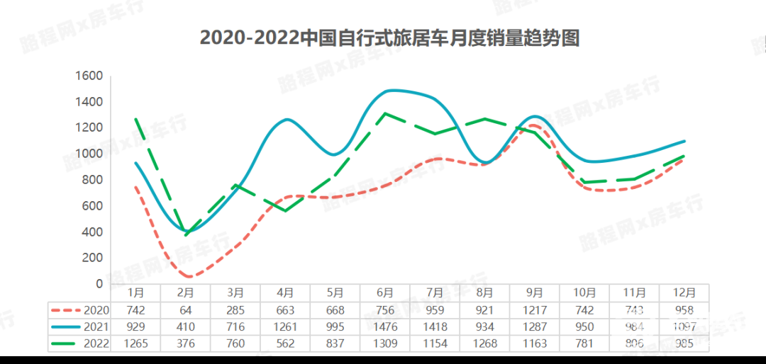 2022中國自行式旅居車全年銷量數據、暢銷品牌TOP20出爐，都發生哪些變動？-4.jpg