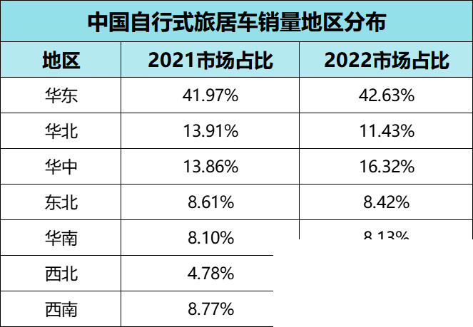 2022中國自行式旅居車全年銷量數據、暢銷品牌TOP20出爐，都發生哪些變動？-6.jpg